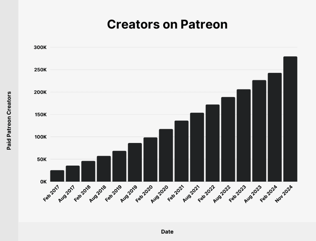 Creators on Patreon