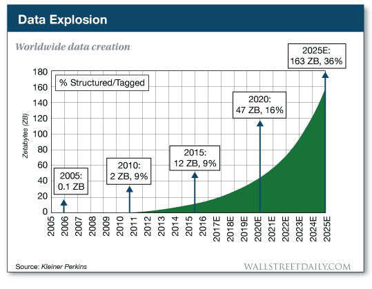 Data created during last two years