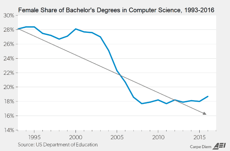 Declining female share of Computer Science degrees from 28% to 18%