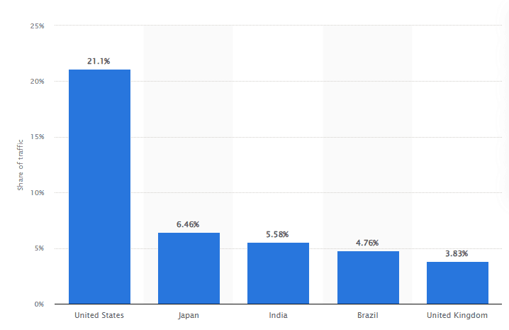 Desktop traffic to Google.com by country