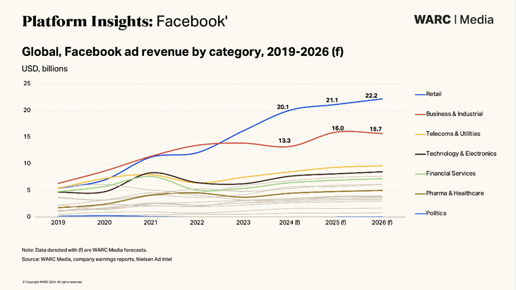 Facebook ad revenue by category