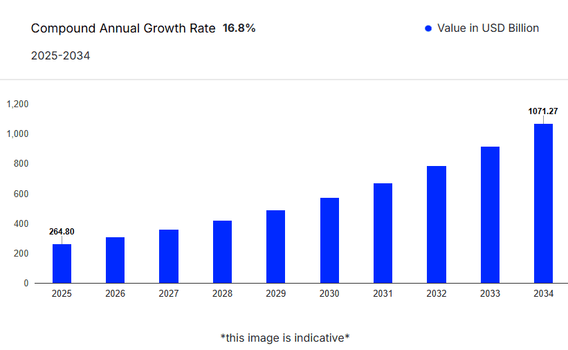 FinTech industry market size and outlook 2025