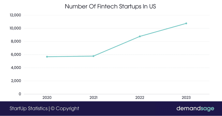 FinTech startups growth in the US
