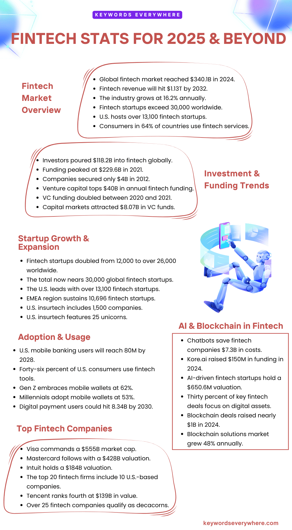 Fintech Stats For 2025 & Beyond