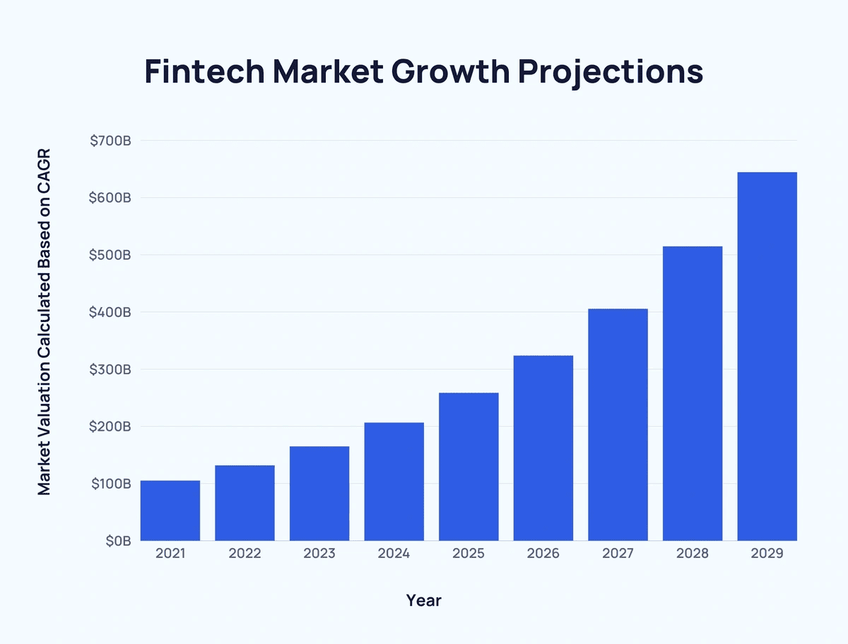 Fintech market growth projections