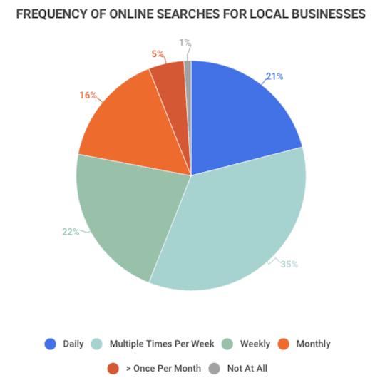 Frequency of online searches for local businesses