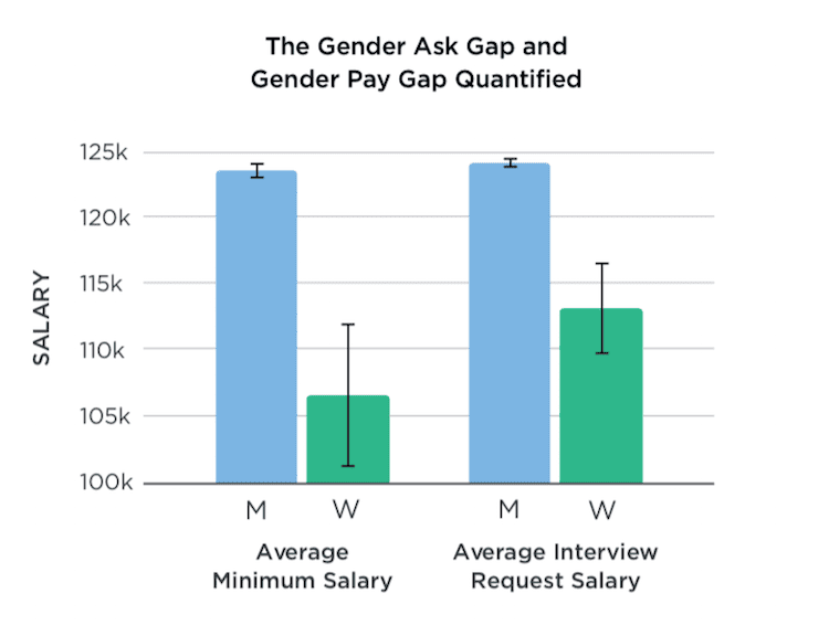 Gender ask gap and gender pay gap
