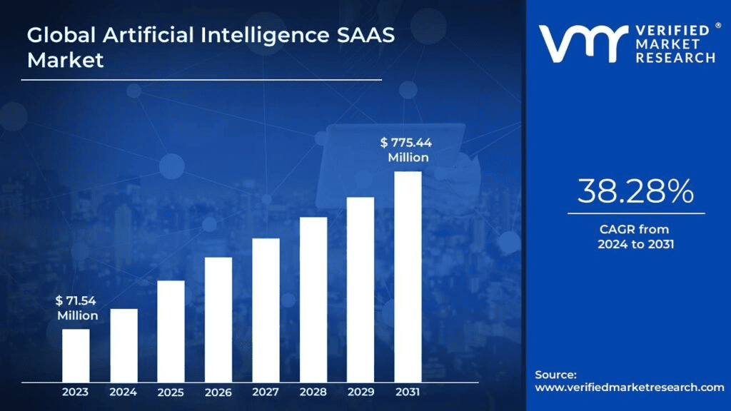 Global AI SaaS market forecast