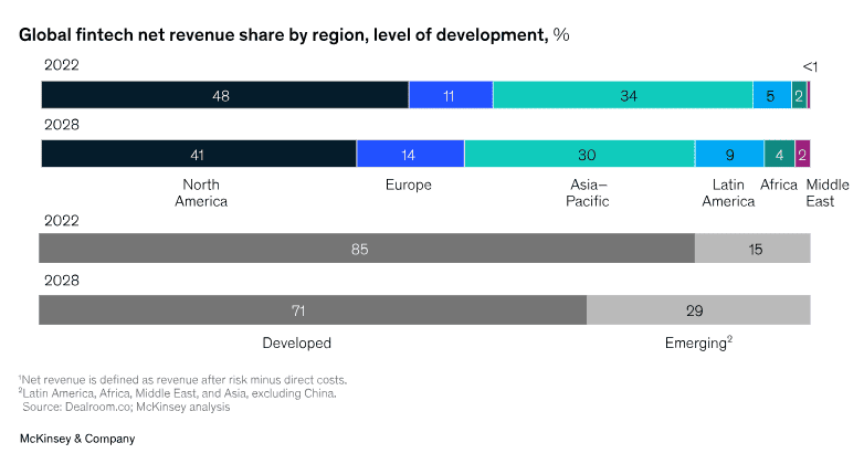 Global FinTech net revenue share by region