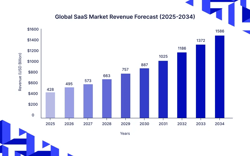 Global SaaS market revenue forecast (2025-2034)
