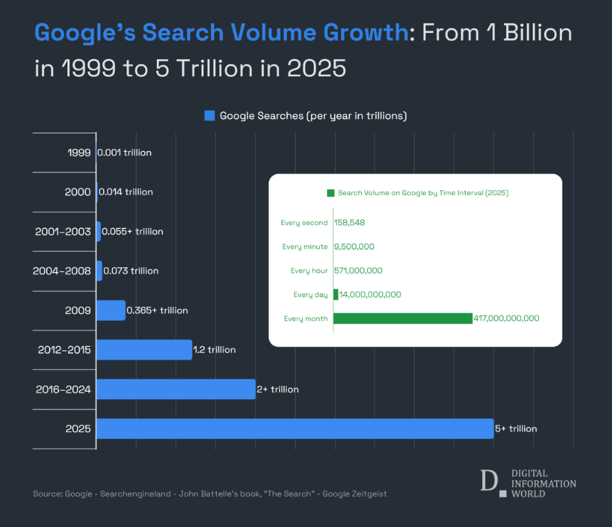 Google search volume growth 2025