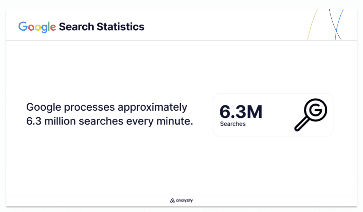 Google searches every minute