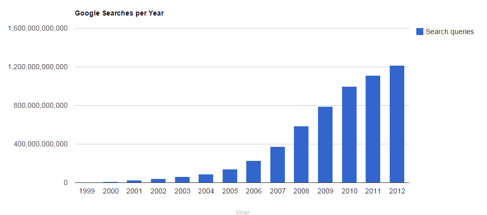 Google searches per year 1999-2012