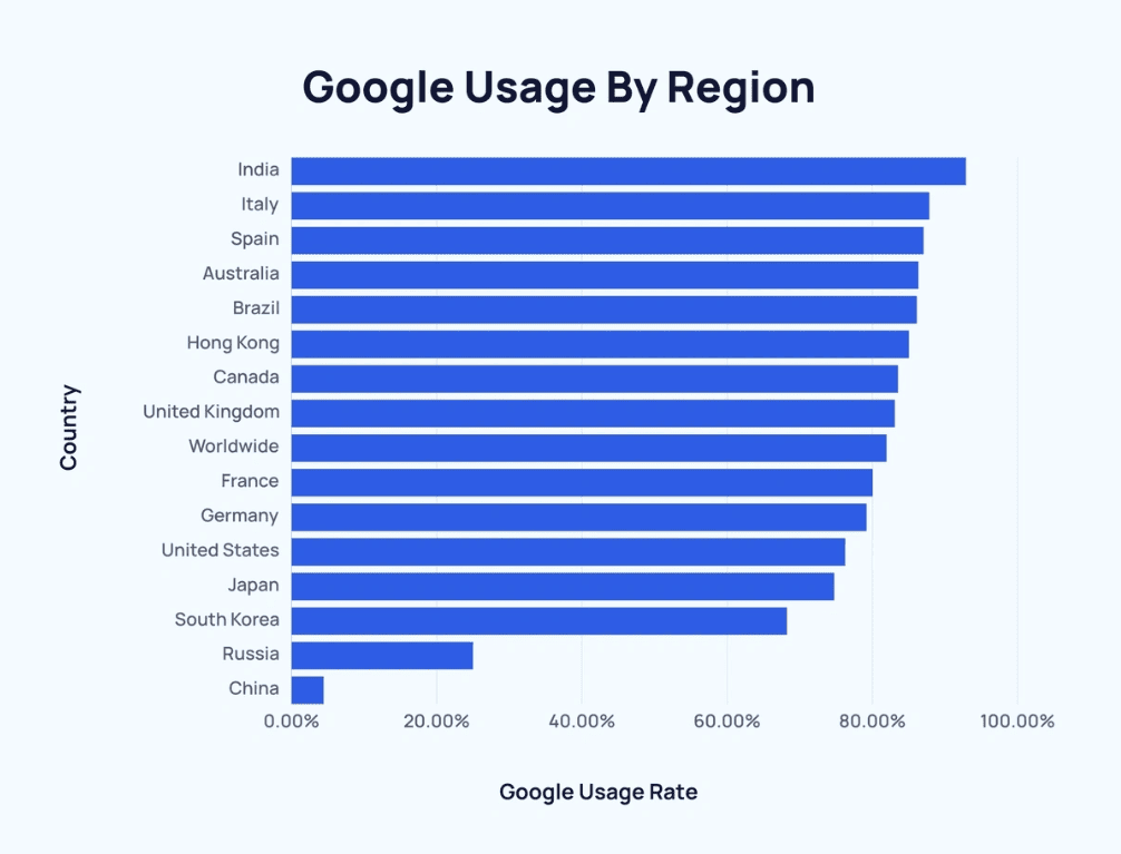 Google usage by region