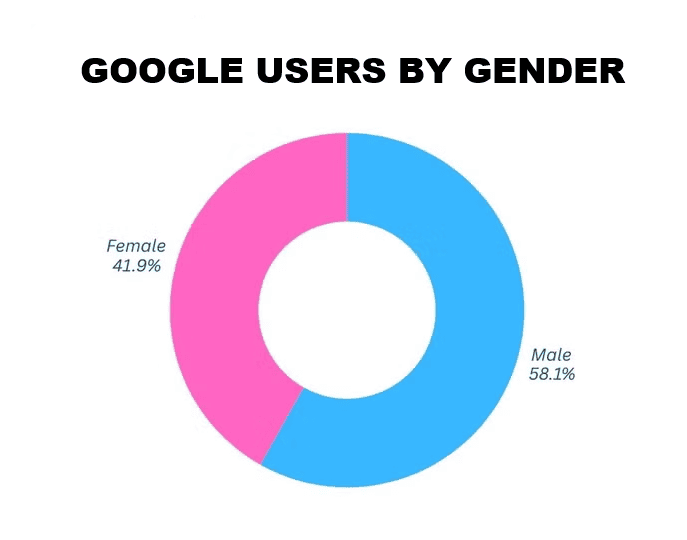 Google users by gender