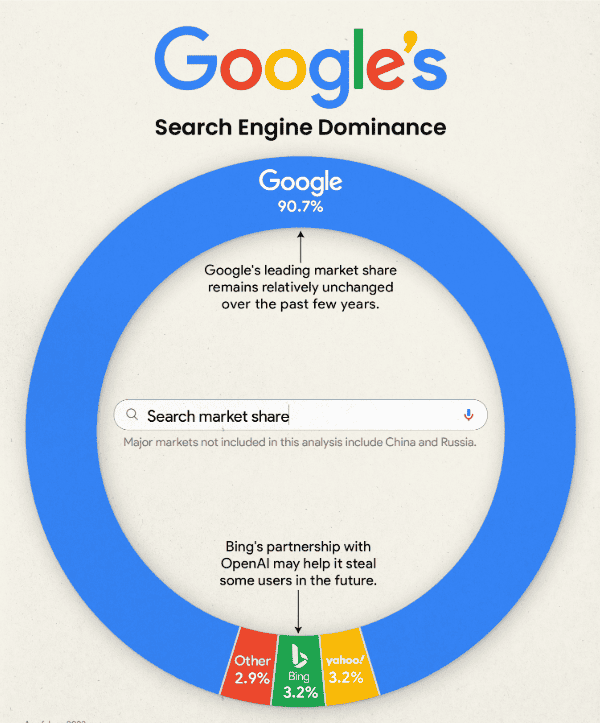 Google's search dominance