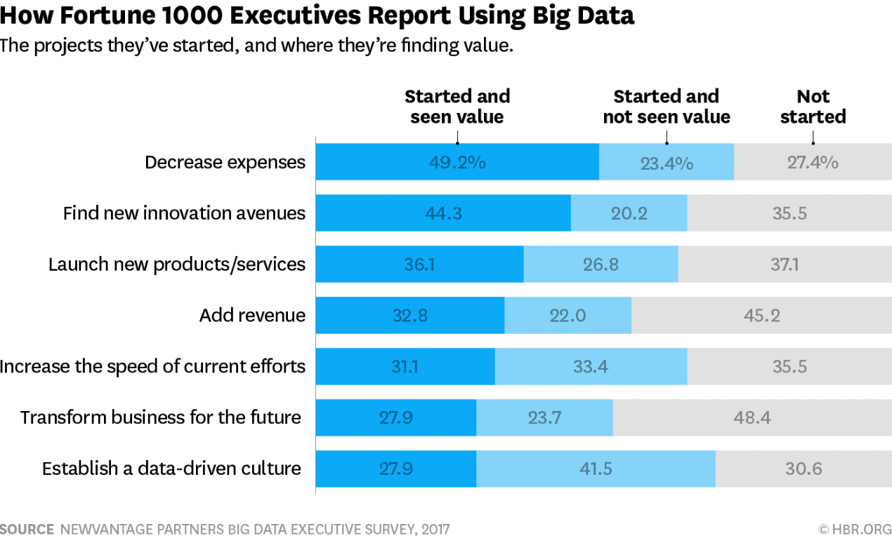 How Fortune 1000 executives report using Big Data