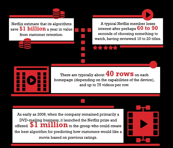 How Netflix use Big Data to drive success