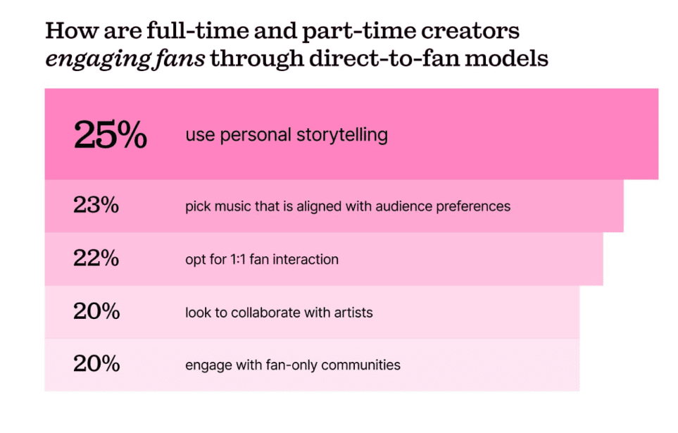 How creators are engaging fans through direct-to-fan models