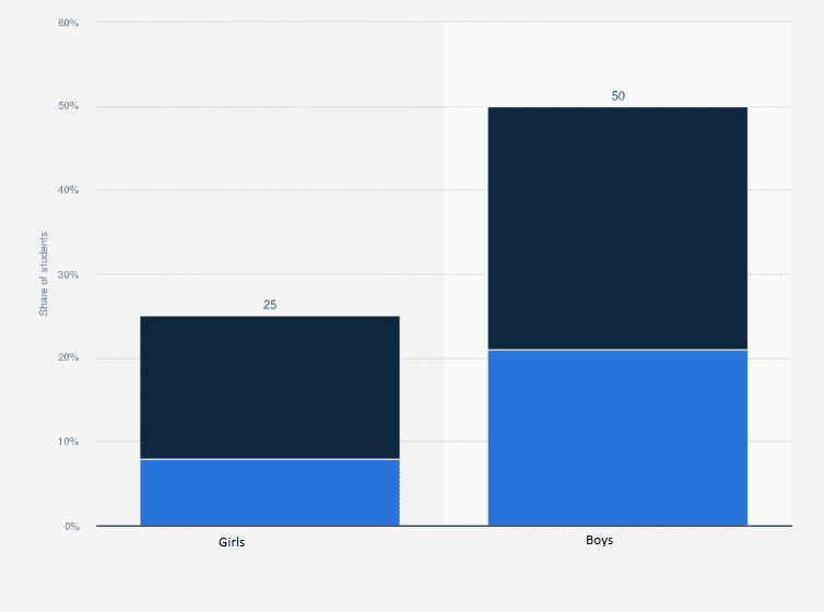 How interested students are in learning computer science by gender