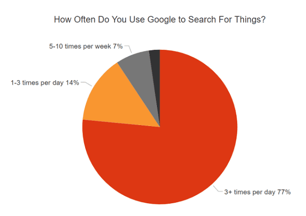 How many times an average user search on Google