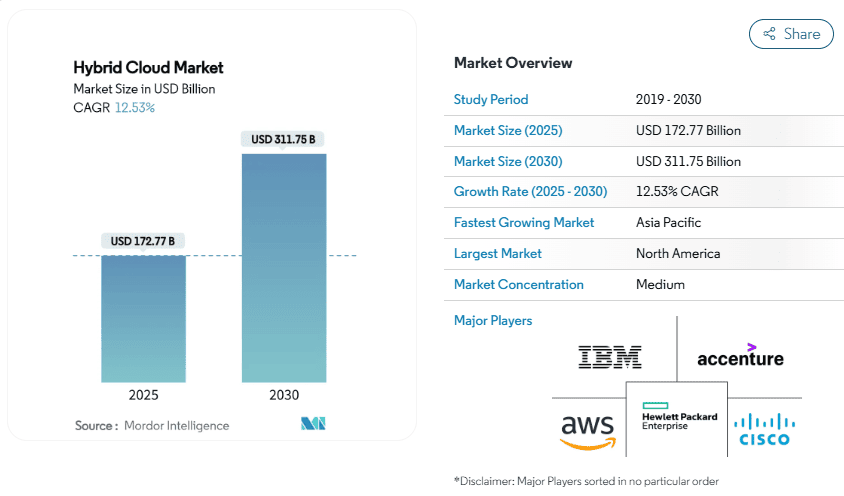 Hybrid cloud market 2025