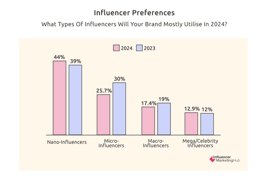 Instagram influencer preferences
