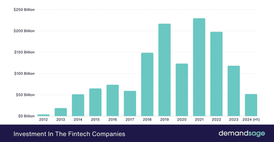 Investment in the FinTech companies