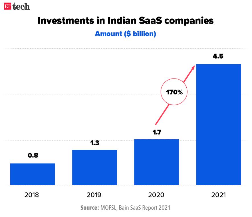 Investments in Indian SaaS companies