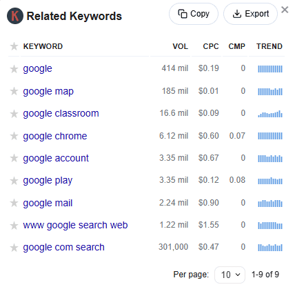 Keywords Everywhere data for Google searches