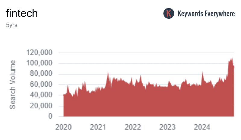 Keywords Everywhere trend data