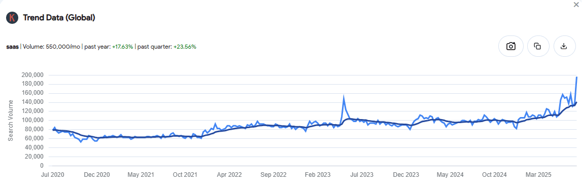 Keywords Everywhere trend data