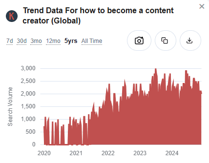 Keywords Everywhere trend data