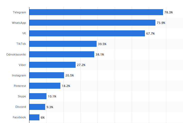 Leading social media platforms in Russia