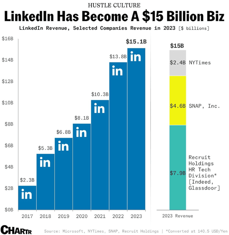 LinkedIn has crossed the 15 billion revenue mark