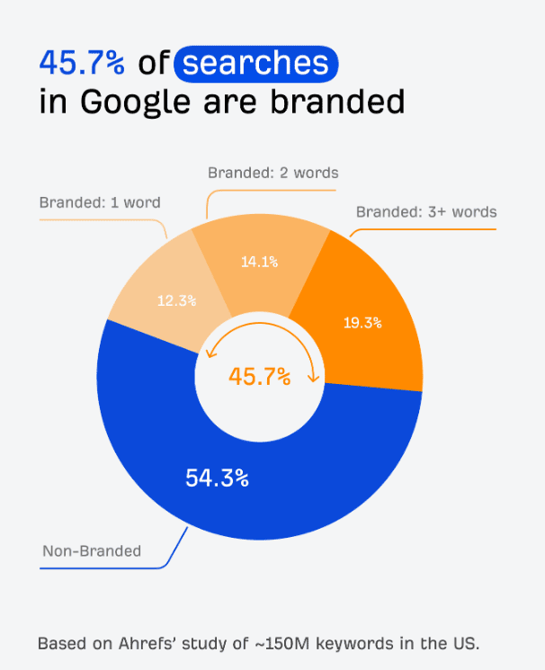 Majority of Google searches are branded