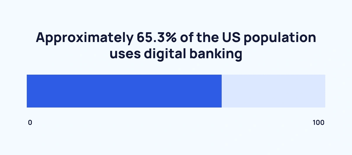 Majority of the US population uses digital banking