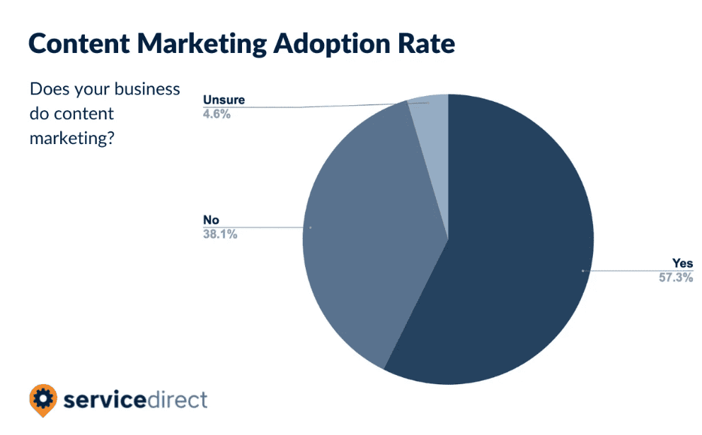 More than 50% of businesses do content marketing