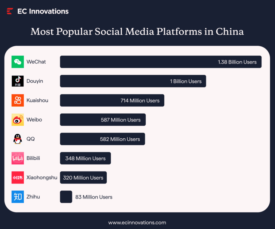 Most popular social media platforms in China