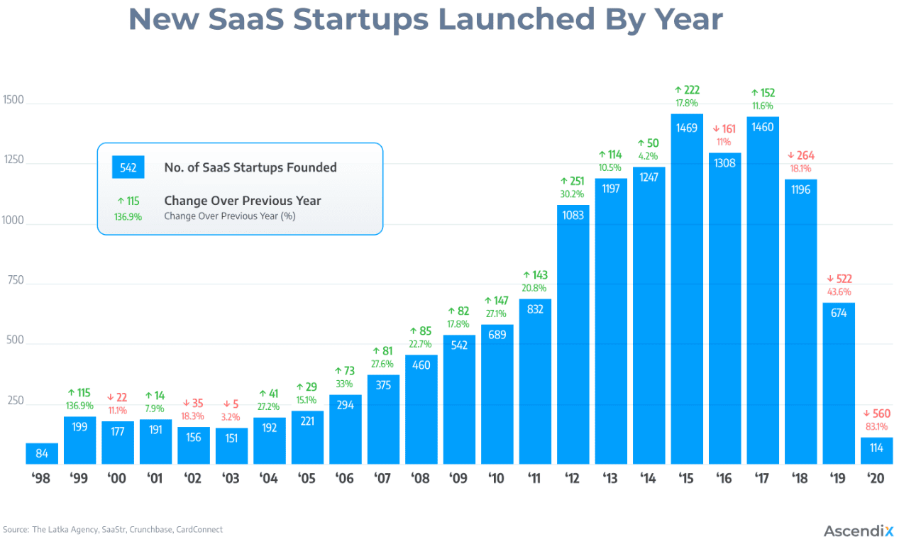 New SaaS startups launched by year