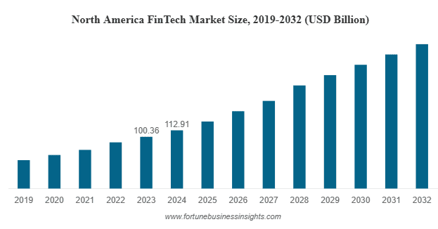 North America FinTech Market Size