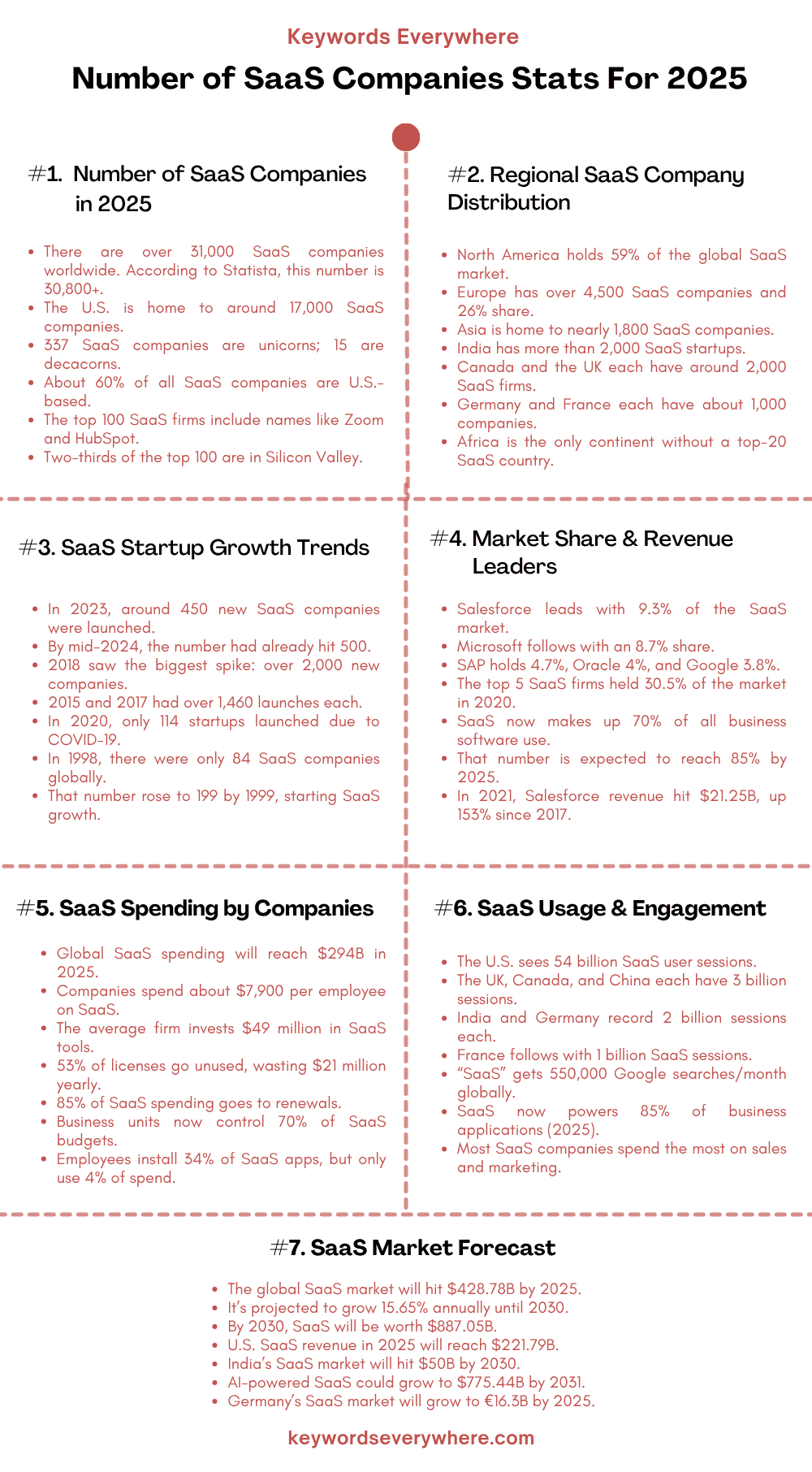 Number of SaaS Companies Stats For 2025 
