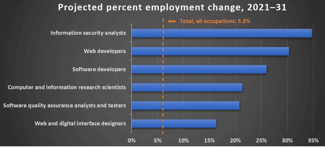 Projected percent employment change, 2021-31