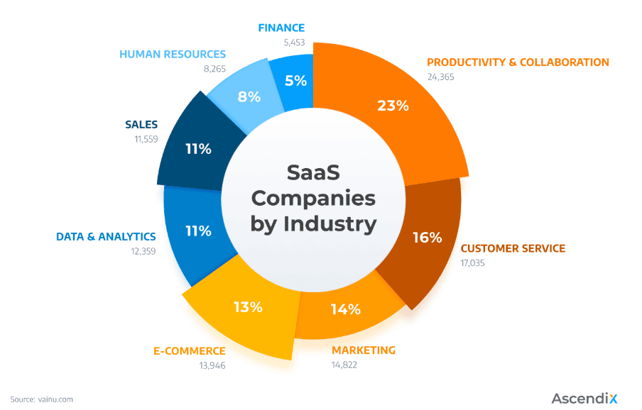 SaaS companies by industry