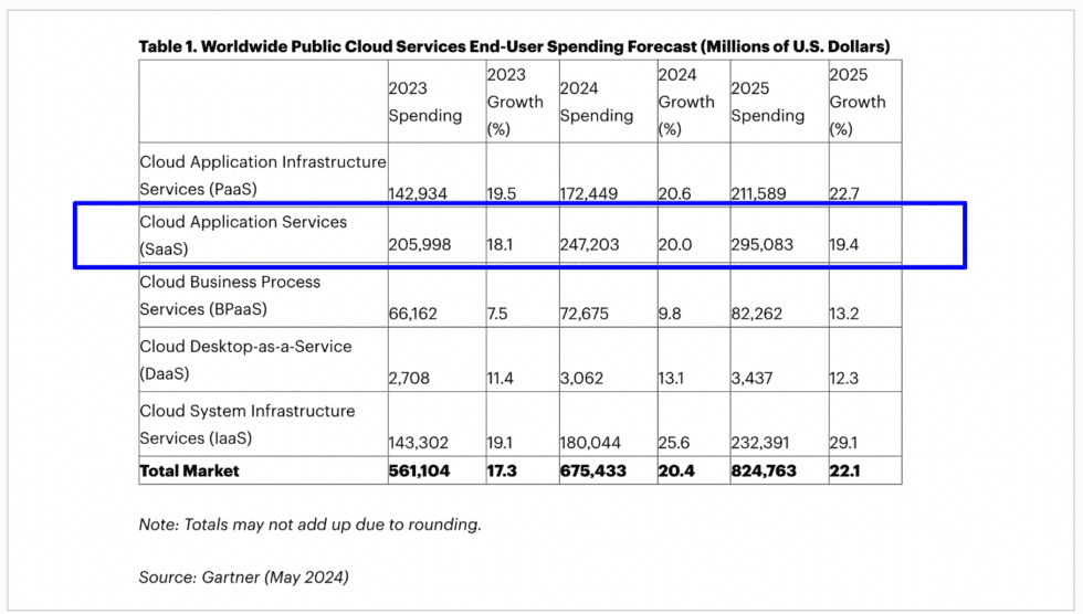 SaaS end-user spending forecast