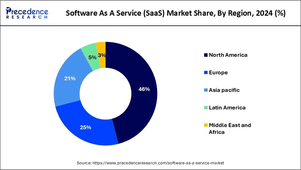 SaaS market share, by region