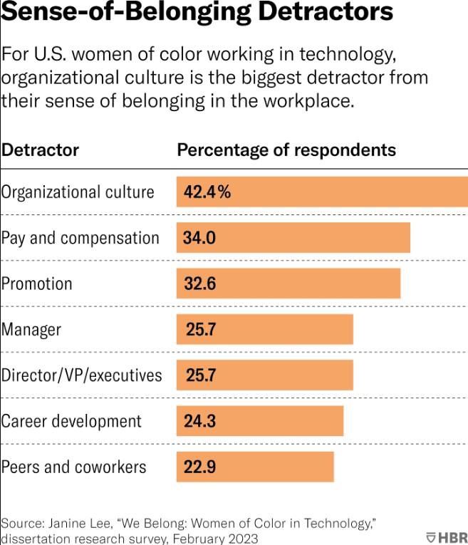 Sense-of-belonging detractors for US women of color working in tech