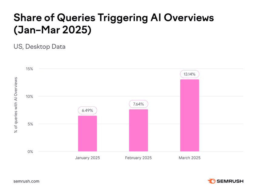 Share of Google searches triggering AI overviews