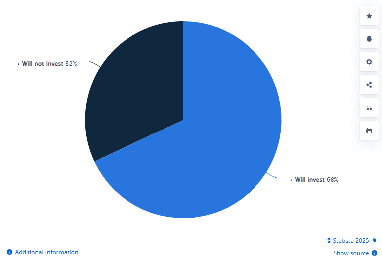 Share of travel brands that want to invest in business intelligence or predictive analytics