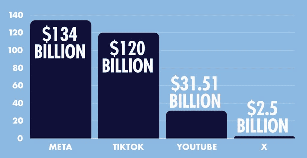 Social media platforms by revenue